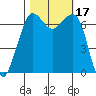 Stuart Island tide chart for Tuesday, October 17, 2023