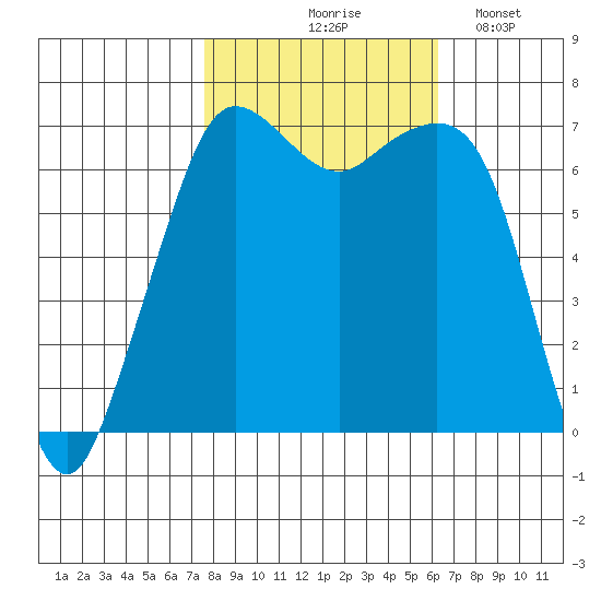 Stuart Island tide chart for Wednesday, October 18, 2023