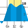 Stuart Island tide chart for Wednesday, October 18, 2023