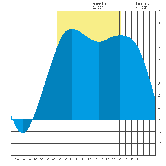 Stuart Island tide chart for Thursday, October 19, 2023