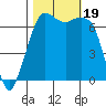 Stuart Island tide chart for Thursday, October 19, 2023
