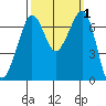 Stuart Island tide chart for Sunday, October 1, 2023