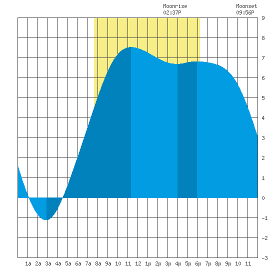 Stuart Island tide chart for Friday, October 20, 2023