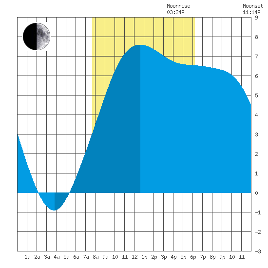Stuart Island tide chart for Saturday, October 21, 2023