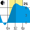 Stuart Island tide chart for Saturday, October 21, 2023