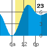 Stuart Island tide chart for Monday, October 23, 2023
