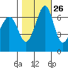 Stuart Island tide chart for Thursday, October 26, 2023