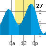 Stuart Island tide chart for Friday, October 27, 2023