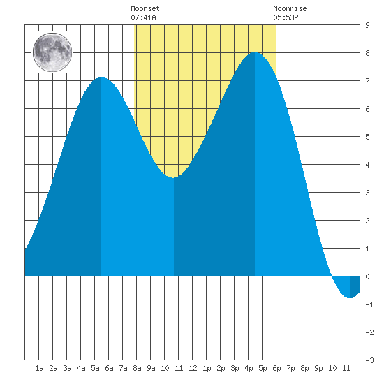 Stuart Island tide chart for Saturday, October 28, 2023