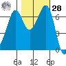 Stuart Island tide chart for Saturday, October 28, 2023