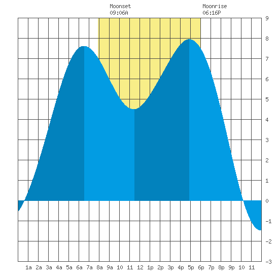 Stuart Island tide chart for Sunday, October 29, 2023