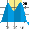 Stuart Island tide chart for Sunday, October 29, 2023