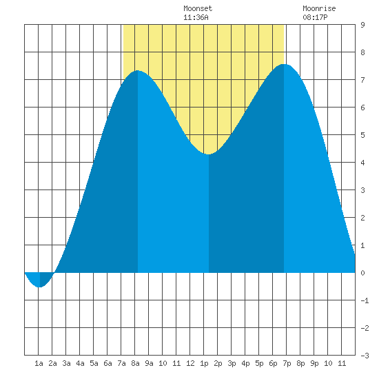 Stuart Island tide chart for Monday, October 2, 2023
