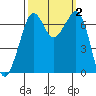 Stuart Island tide chart for Monday, October 2, 2023