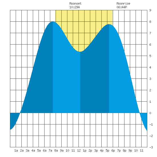 Stuart Island tide chart for Monday, October 30, 2023