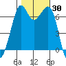 Stuart Island tide chart for Monday, October 30, 2023