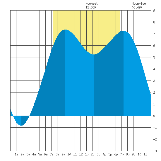 Stuart Island tide chart for Tuesday, October 3, 2023