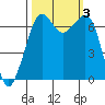 Stuart Island tide chart for Tuesday, October 3, 2023
