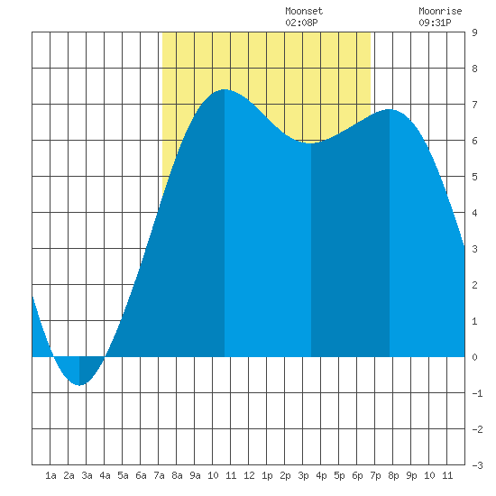 Stuart Island tide chart for Wednesday, October 4, 2023