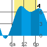 Stuart Island tide chart for Wednesday, October 4, 2023
