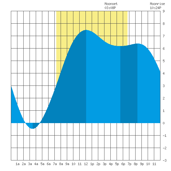 Stuart Island tide chart for Thursday, October 5, 2023