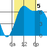 Stuart Island tide chart for Thursday, October 5, 2023