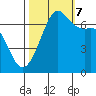 Stuart Island tide chart for Saturday, October 7, 2023