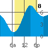 Stuart Island tide chart for Sunday, October 8, 2023