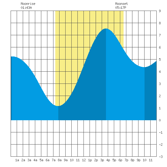 Stuart Island tide chart for Monday, October 9, 2023