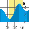 Stuart Island tide chart for Monday, October 9, 2023