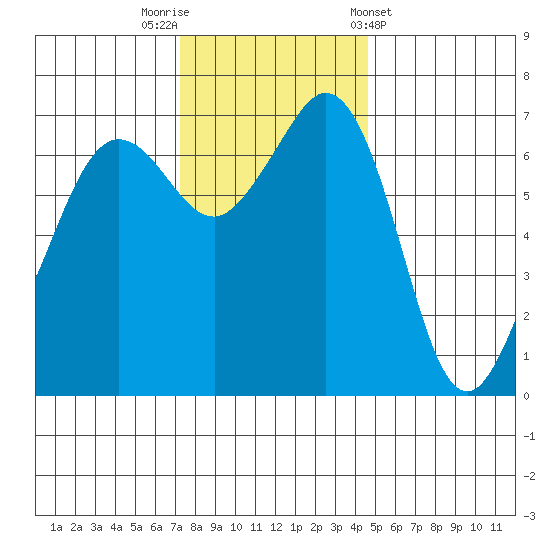 Stuart Island tide chart for Saturday, November 11, 2023