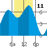 Stuart Island tide chart for Saturday, November 11, 2023