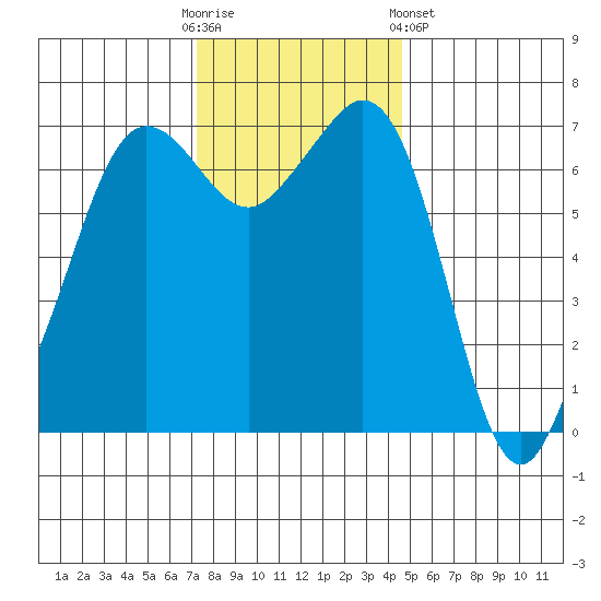 Stuart Island tide chart for Sunday, November 12, 2023
