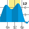 Stuart Island tide chart for Sunday, November 12, 2023