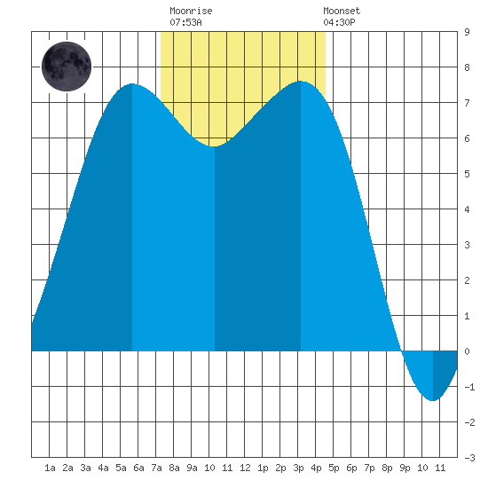 Stuart Island tide chart for Monday, November 13, 2023