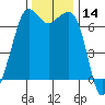Stuart Island tide chart for Tuesday, November 14, 2023