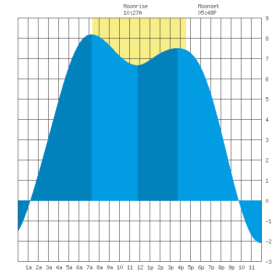 Stuart Island tide chart for Wednesday, November 15, 2023