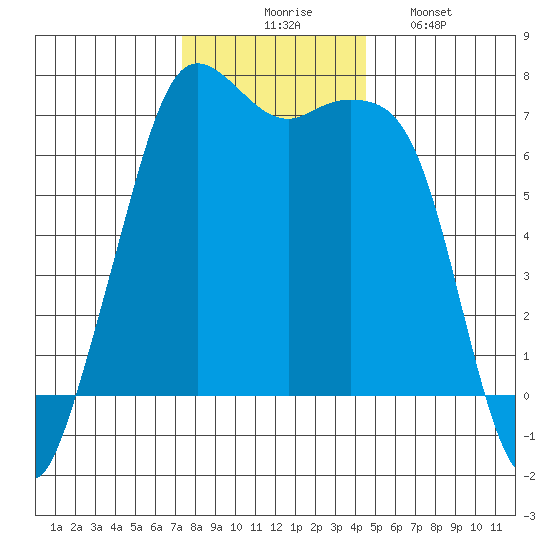 Stuart Island tide chart for Thursday, November 16, 2023