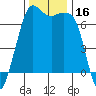 Stuart Island tide chart for Thursday, November 16, 2023