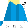 Stuart Island tide chart for Friday, November 17, 2023