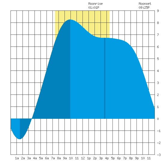 Stuart Island tide chart for Saturday, November 18, 2023