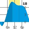 Stuart Island tide chart for Saturday, November 18, 2023
