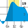 Stuart Island tide chart for Sunday, November 19, 2023