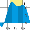 Stuart Island tide chart for Wednesday, November 1, 2023