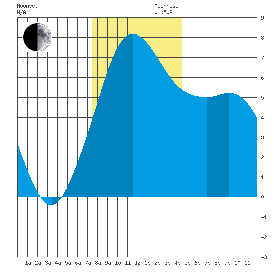 Stuart Island tide chart for Monday, November 20, 2023