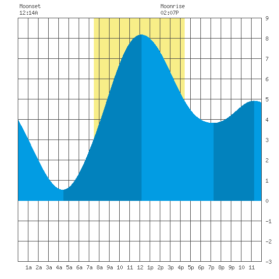 Stuart Island tide chart for Tuesday, November 21, 2023