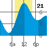 Stuart Island tide chart for Tuesday, November 21, 2023