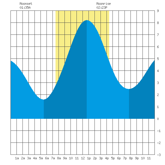 Stuart Island tide chart for Wednesday, November 22, 2023