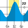 Stuart Island tide chart for Wednesday, November 22, 2023
