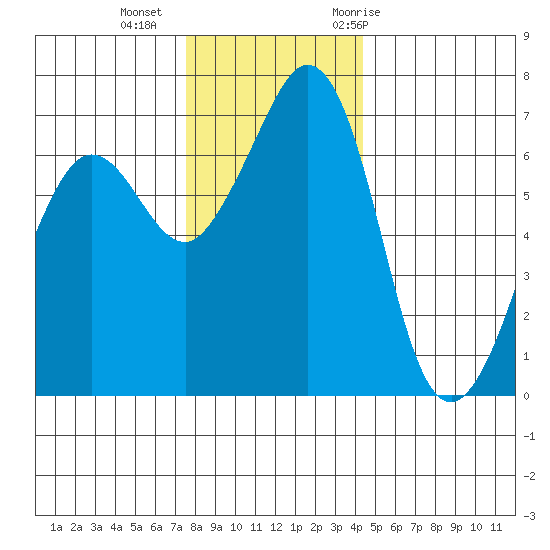 Stuart Island tide chart for Friday, November 24, 2023